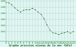 Courbe de la pression atmosphrique pour Anglars St-Flix(12)