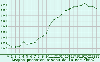 Courbe de la pression atmosphrique pour Cazaux (33)