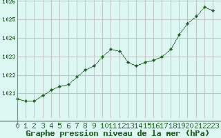 Courbe de la pression atmosphrique pour Metz-Nancy-Lorraine (57)