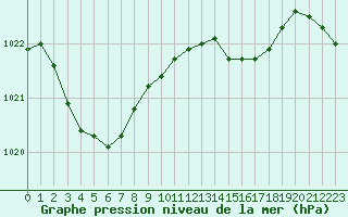 Courbe de la pression atmosphrique pour Sandillon (45)