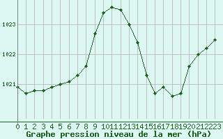 Courbe de la pression atmosphrique pour Cap Bar (66)