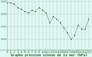 Courbe de la pression atmosphrique pour La Chapelle-Montreuil (86)
