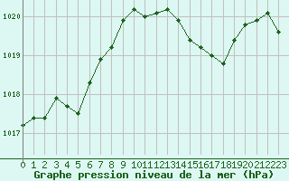 Courbe de la pression atmosphrique pour Jan (Esp)