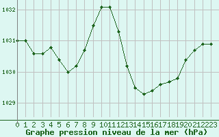 Courbe de la pression atmosphrique pour La Poblachuela (Esp)