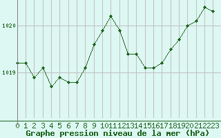 Courbe de la pression atmosphrique pour Six-Fours (83)