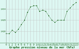 Courbe de la pression atmosphrique pour Le Luc - Cannet des Maures (83)