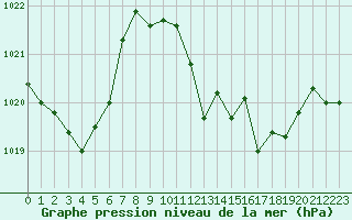 Courbe de la pression atmosphrique pour Leucate (11)