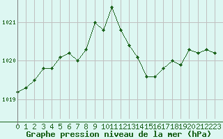 Courbe de la pression atmosphrique pour Lille (59)