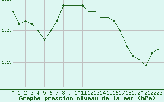 Courbe de la pression atmosphrique pour Nevers (58)