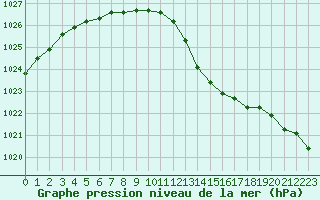 Courbe de la pression atmosphrique pour Charleville-Mzires / Mohon (08)