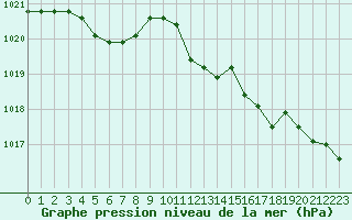 Courbe de la pression atmosphrique pour Trgueux (22)