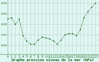 Courbe de la pression atmosphrique pour Grimentz (Sw)