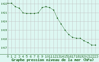 Courbe de la pression atmosphrique pour Dax (40)