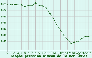 Courbe de la pression atmosphrique pour Mcon (71)