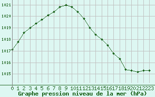 Courbe de la pression atmosphrique pour Herserange (54)