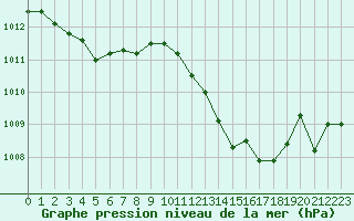 Courbe de la pression atmosphrique pour Muret (31)