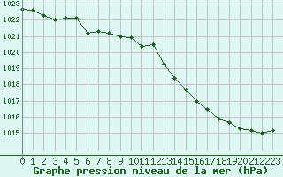 Courbe de la pression atmosphrique pour Lhospitalet (46)