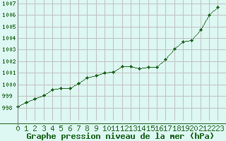 Courbe de la pression atmosphrique pour Herbault (41)