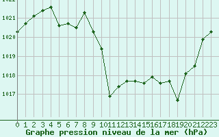 Courbe de la pression atmosphrique pour Meyrueis