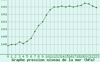 Courbe de la pression atmosphrique pour Le Touquet (62)