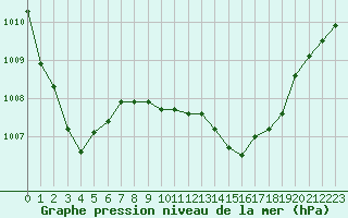 Courbe de la pression atmosphrique pour Bellefontaine (88)