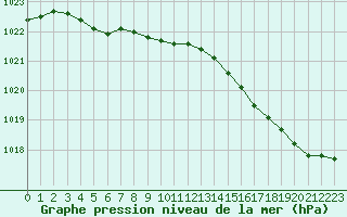 Courbe de la pression atmosphrique pour Quimperl (29)