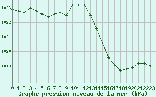 Courbe de la pression atmosphrique pour La Baeza (Esp)