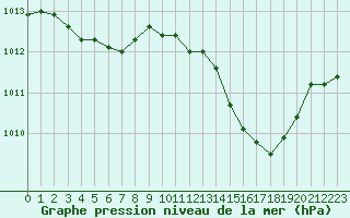 Courbe de la pression atmosphrique pour Blois-l