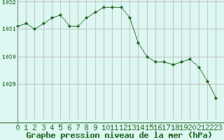 Courbe de la pression atmosphrique pour Cherbourg (50)