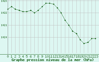 Courbe de la pression atmosphrique pour Saint-Nazaire (44)