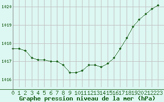 Courbe de la pression atmosphrique pour Bellefontaine (88)