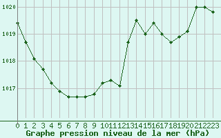 Courbe de la pression atmosphrique pour Bziers-Centre (34)