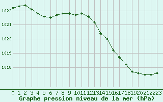 Courbe de la pression atmosphrique pour Saint-Mdard-d