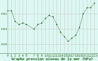 Courbe de la pression atmosphrique pour Vernouillet (78)