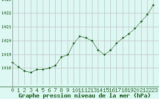 Courbe de la pression atmosphrique pour Jan (Esp)