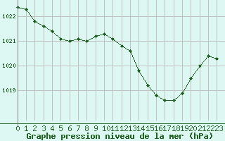 Courbe de la pression atmosphrique pour Nevers (58)