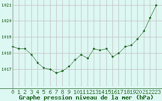 Courbe de la pression atmosphrique pour Poitiers (86)