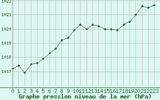 Courbe de la pression atmosphrique pour Ste (34)