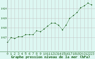 Courbe de la pression atmosphrique pour La Roche-sur-Yon (85)