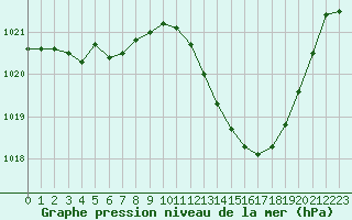 Courbe de la pression atmosphrique pour Sisteron (04)