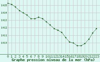 Courbe de la pression atmosphrique pour Rouen (76)