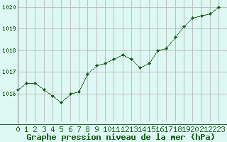 Courbe de la pression atmosphrique pour Alistro (2B)