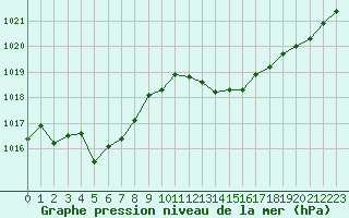 Courbe de la pression atmosphrique pour Thoiras (30)