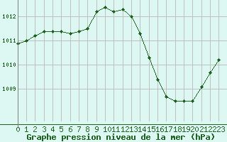 Courbe de la pression atmosphrique pour La Baeza (Esp)