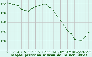 Courbe de la pression atmosphrique pour Cognac (16)