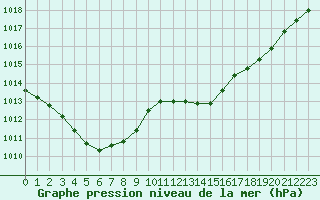Courbe de la pression atmosphrique pour Ancey (21)