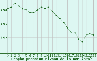 Courbe de la pression atmosphrique pour Corny-sur-Moselle (57)