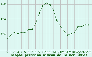 Courbe de la pression atmosphrique pour Saint-Philbert-de-Grand-Lieu (44)