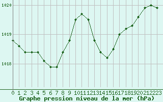 Courbe de la pression atmosphrique pour La Rochelle - Aerodrome (17)