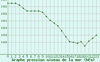 Courbe de la pression atmosphrique pour Brive-Laroche (19)
